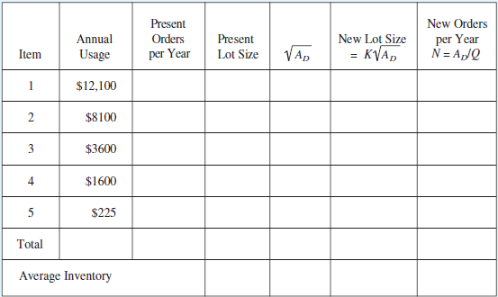 New Orders Present per Year N = AJQ Annual Orders Present New Lot Size VAp = KVA, Usage per Year Item Lot Size 1 $12,100