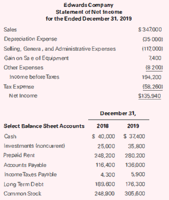 Edwards Company Statement of Net Income for the Ended December 31, 2019 Sales $347.000 Depreciation Expense (35 000) Sel