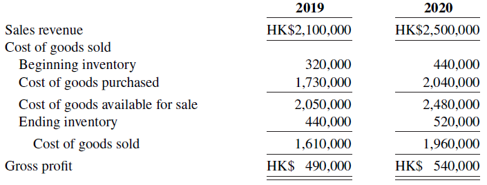2019 2020 Sales revenue Cost of goods sold Beginning inventory Cost of goods purchased Cost of goods available for sale 
