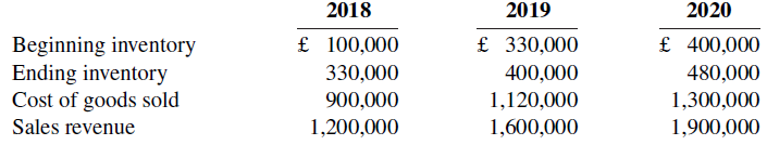 2018 £ 100,000 2019 2020 Beginning inventory Ending inventory Cost of goods sold Sales revenue £ 330,000 £ 400,000 33