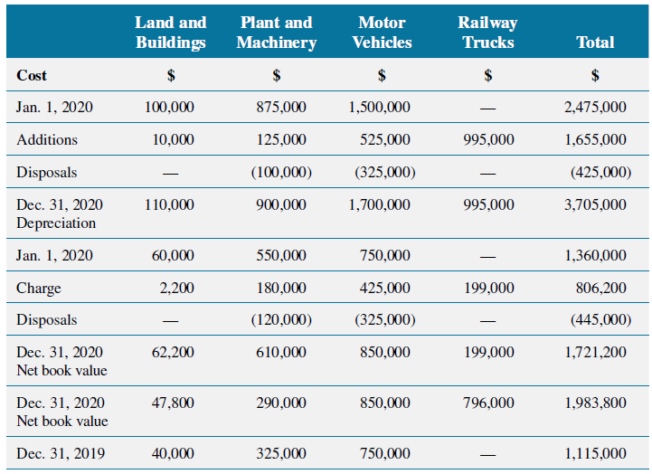 Land and Plant and Motor Railway Buildings Machinery Vehicles Trucks Total Cost Jan. 1, 2020 100,000 875,000 1,500,000 2
