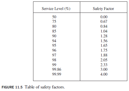 Service Level (%) Safety Factor 50 0.00 75 0.67 80 0.84 85 1.04 90 1.28 1.56 94 95 1.65 96 1.75 1.88 97 98 2.05 99 2.33 