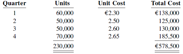 Quarter Units Unit Cost Total Cost 60,000 €2.30 €138,000 50,000 2.50 2.60 125,000 130,000 3 50,000 70,000 2.65 185,5