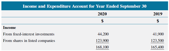 Income and Expenditure Account for Year Ended September 30 2019 2020 Income From fixed-interest investments 41,900 44,20