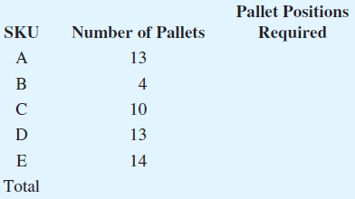 Pallet Positions Number of Pallets SKU Required 13 A 4 10 D 13 14 Total 