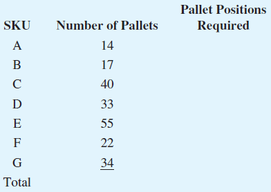 Pallet Positions SKU Number of Pallets Required A 14 17 40 33 55 22 G 34 Total 