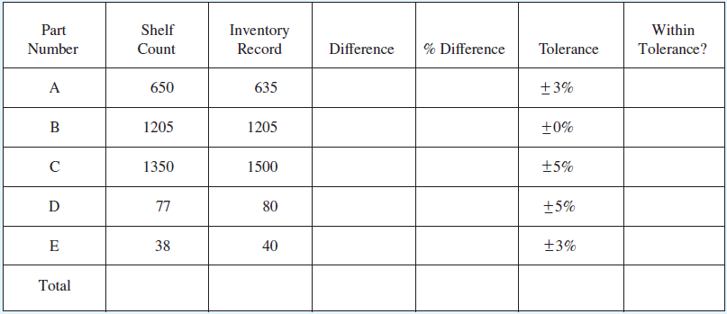 Part Shelf Inventory Within Tolerance? Number Count Record Difference % Difference Tolerance 635 A 650 +3% 1205 B 1205 +