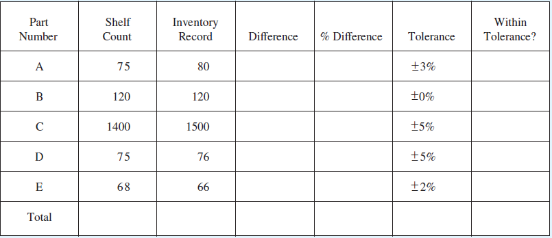 Within Part Shelf Inventory Record Tolerance Tolerance? Number Count Difference % Difference 75 +3% A 80 ±0% 120 120 +5