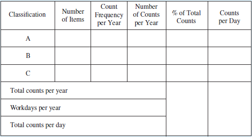Count Number Number % of Total Counts Classification Frequency per Year of Counts of Items Counts per Day per Year A. To