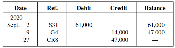 Debit Balance Date Ref. Credit 2020 Sept. 2 61,000 S31 61,000 G4 CR8 14,000 47,000 27 47,000 