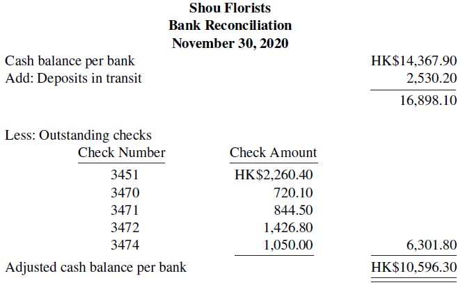 Shou Florists Bank Reconciliation November 30, 2020 Cash balance per bank Add: Deposits in transit HK$14,367.90 2,530.20