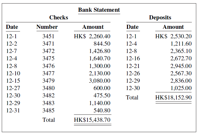 Bank Statement Checks Deposits Date Number Amount Date Amount 12-1 3451 HK$ 2,260.40 12-1 HK$ 2,530.20 12-2 3471 844.50 