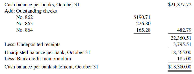 Cash balance per books, October 31 Add: Outstanding checks $21,877.72 $190.71 No. 862 No. 863 226.80 165.28 482.79 No. 8