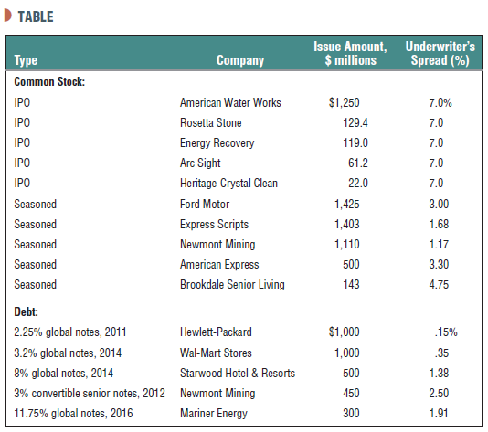 D TABLE Issue Amount, $ millions Underwriter's Spread (%) Type Company Common Stock: IPO $1,250 American Water Works 7.0