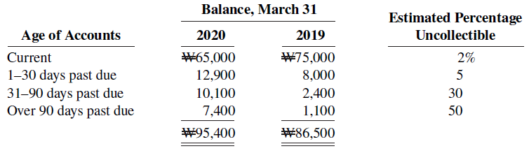 Balance, March 31 Estimated Percentage Age of Accounts Current 1-30 days past due 31–90 days past due Over 90 days pas
