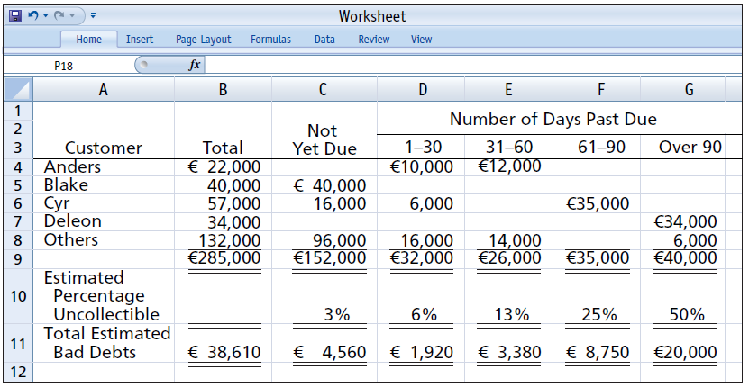 Worksheet Insert Formulas View Home Page Layout Data Review fx P18 B Number of Days Past Due 2 Not 61-90 Total € 22,00