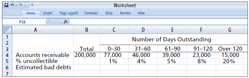 Worksheet Review Page Layout Formulas Home Data View Insert P18 fx D B G Number of Days Outstanding 31-60 2 Total 91-120