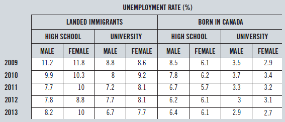 UNEMPLOYMENT RATE (%) BORN IN CANADA LANDED IMMIGRANTS HIGH SCHOOL UNIVERSITY HIGH SCHOOL UNIVERSITY MALE MALE MALE FEMA