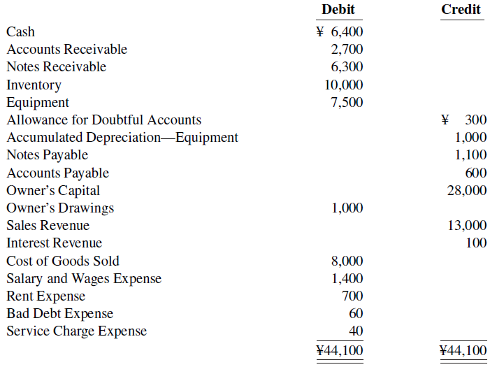 Credit Debit ¥ 6,400 Cash Accounts Receivable 2,700 Notes Receivable 6,300 Inventory Equipment 10,000 7,500 ¥ 300 Allo