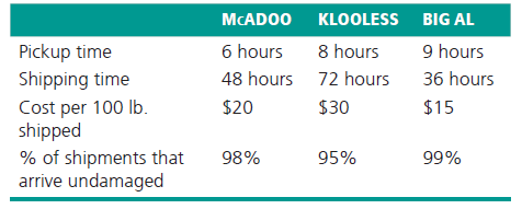 MCADO0 KLOOLESS BIG AL 9 hours Pickup time Shipping time 8 hours 6 hours 48 hours 72 hours 36 hours Cost per 100 lb. shi
