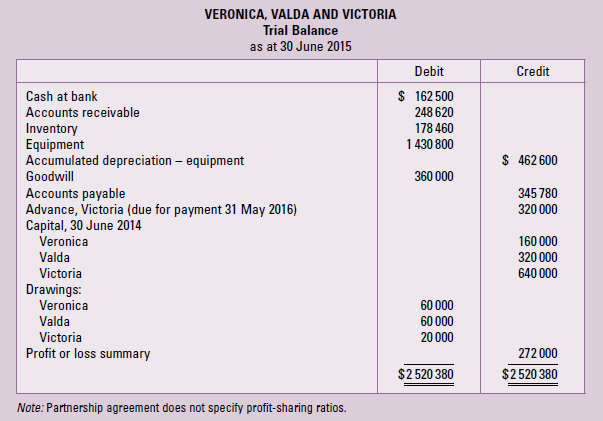 VERONICA, VALDA AND VICTORIA Trial Balance as at 30 June 2015 Debit Credit $ 162 500 Cash at bank 248 620 178 460 Accoun