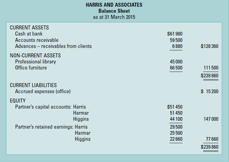 HARRIS AND ASSOCIATES Balance Sheet as at 31 March 2015 CURRENT ASSETS Cash at bank $61 980 Accounts receivable 59 500 A