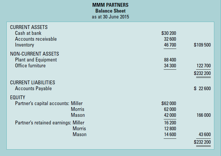 MMM PARTNERS Balance Sheet as at 30 June 2015 CURRENT ASSETS $30 200 Cash at bank Accounts receivable 32 600 Inventory $
