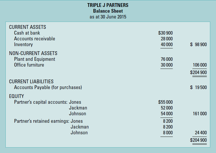 TRIPLE J PARTNERS Balance Sheet as at 30 June 2015 CURRENT ASSETS Cash at bank $30 900 Accounts receivable 28 000 $ 98 9