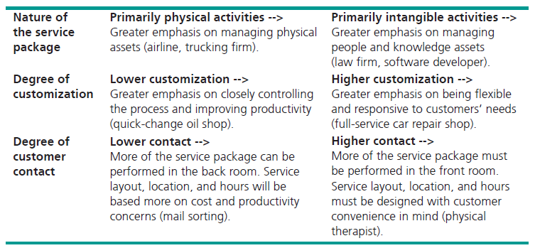 Nature of Primarily physical activities --> Primarily intangible activities --> Greater emphasis on managing physical Gr
