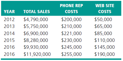 WEB SITE PHONE REP YEAR TOTAL SALES COSTS COSTS $4,790,000 $200,000 $50,000 2012 $5,750,000 $210,000 $65,000 2013 2014 $
