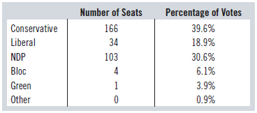 Number of Seats Percentage of Votes 166 39.6% Conservative Liberal 34 18.9% NDP 103 30.6% Bloc 6.1% Green 3.9% Other 0.9