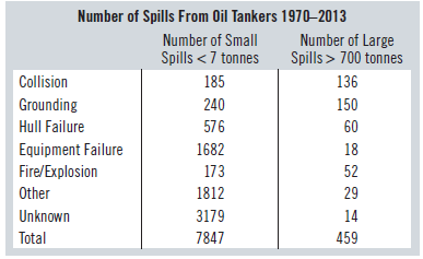 Number of Spills From Oil Tankers 1970–2013 Number of Large Spills > 700 tonnes Number of Small Spills < 7 tonnes Coll