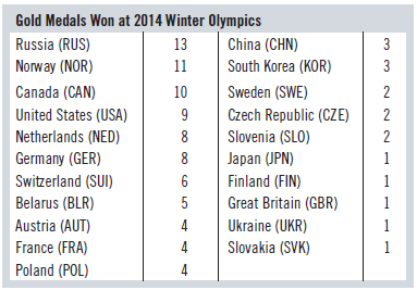 Gold Medals Won at 2014 Winter Olympics China (CHN) Russia (RUS) 13 3 Norway (NOR) South Korea (KOR) 11 3 Canada (CAN) 1