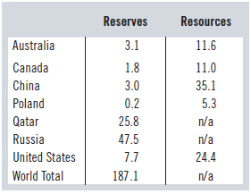 Resources Reserves Australia 3.1 11.6 Canada 1.8 11.0 China 3.0 35.1 0.2 Poland 5.3 n/a Qatar 25.8 Russia 47.5 n/a 24.4 