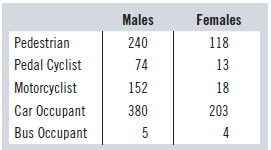 Males Females Pedestrian 240 118 Pedal Cyclist 74 13 Motorcyclist 152 18 Car Occupant 380 203 Bus Occupant 5 
