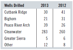 2013 Wells Drilled 2012 Cutbank Ridge 30 41 Bighorn 21 31 Peace River Arch 39 26 Cleanwater 283 260 Greater Sierra Other