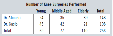 Number of Knee Surgeries Performed Young Middle Aged Elderly 89 21 110 Total Dr. Almasri Dr. Casio Total 35 42 24 148 10