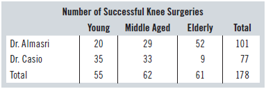 Number of Successful Knee Surgeries Young Middle Aged 52 Elderly Dr. Almasri Dr. Casio Total Total 101 77 178 20 35 29 3