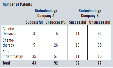 Number of Patents Biotechnology Company A Biotechnology Company B Successful Unsuccessful Successful Unsuccessful Geneti