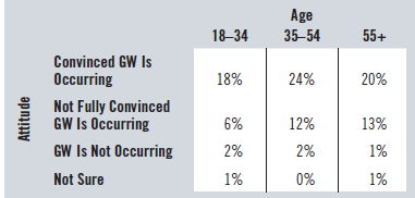 Age 55+ 18–34 35-54 Convinced GW Is Occurring 24% 18% 20% Not Fully Convinced GW Is Occurring GW Is Not Occurring 6% 1