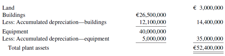 € 3,000,000 Land Buildings Less: Accumulated depreciation–buildings Equipment Less: Accumulated depreciation-equipme