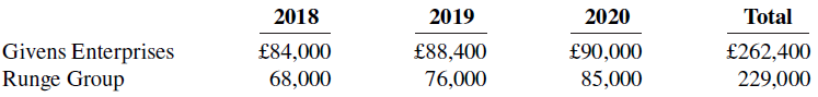 2019 2018 2020 Total Givens Enterprises Runge Group £84,000 £90,000 £88,400 £262,400 68,000 76,000 85,000 229,000 