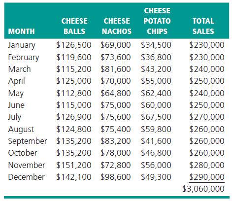 CHEESE CHEESE CHEESE POTATO TOTAL MONTH BALLS NACHOS CHIPS SALES $230,000 $126,500 $69,000 $34,500 January $230,000 Febr