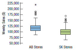 225,000 200,000 175,000 150,000 125,000 100,000 75,000 50,000 AB Stores SK Stores Weekly Sales 
