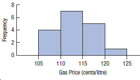 105 110 115 120 125 Gas Price (cents/litre) 8. 4) 2. Frequency 