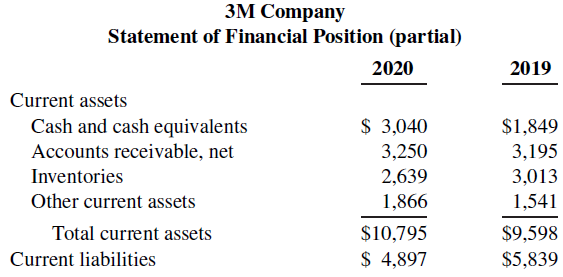 зМ Company Statement of Financial Position (partial) 2020 2019 Current assets $ 3,040 Cash and cash equivalents Accoun