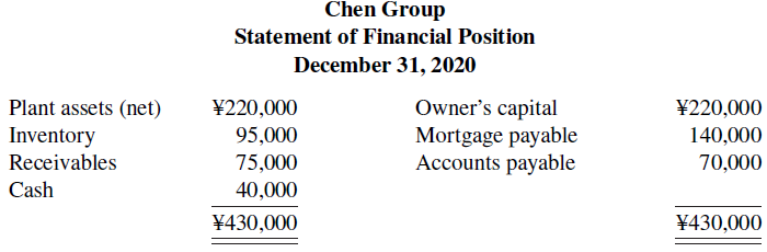 Chen Group Statement of Financial Position December 31, 2020 Plant assets (net) Inventory ¥220,000 ¥220,000 Owner's ca
