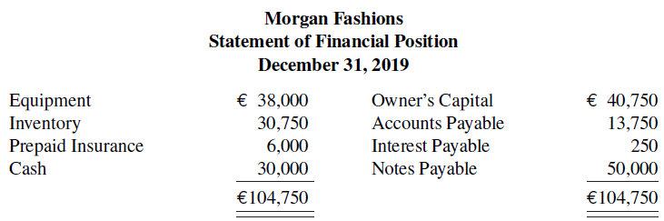 Morgan Fashions Statement of Financial Position December 31, 2019 Equipment € 38,000 Owner's Capital Accounts Payable 