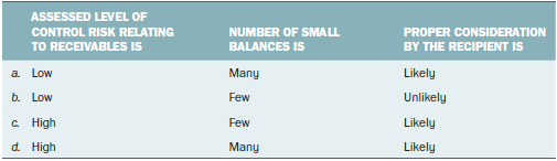 ASSESSED LEVEL OF NUMBER OF SMALL BALANCES IS CONTROL RISK RELATING PROPER CONSIDERATION TO RECEIVABLES IS BY THE RECIPI