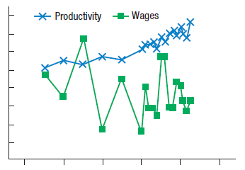 * Productivity +Wages 